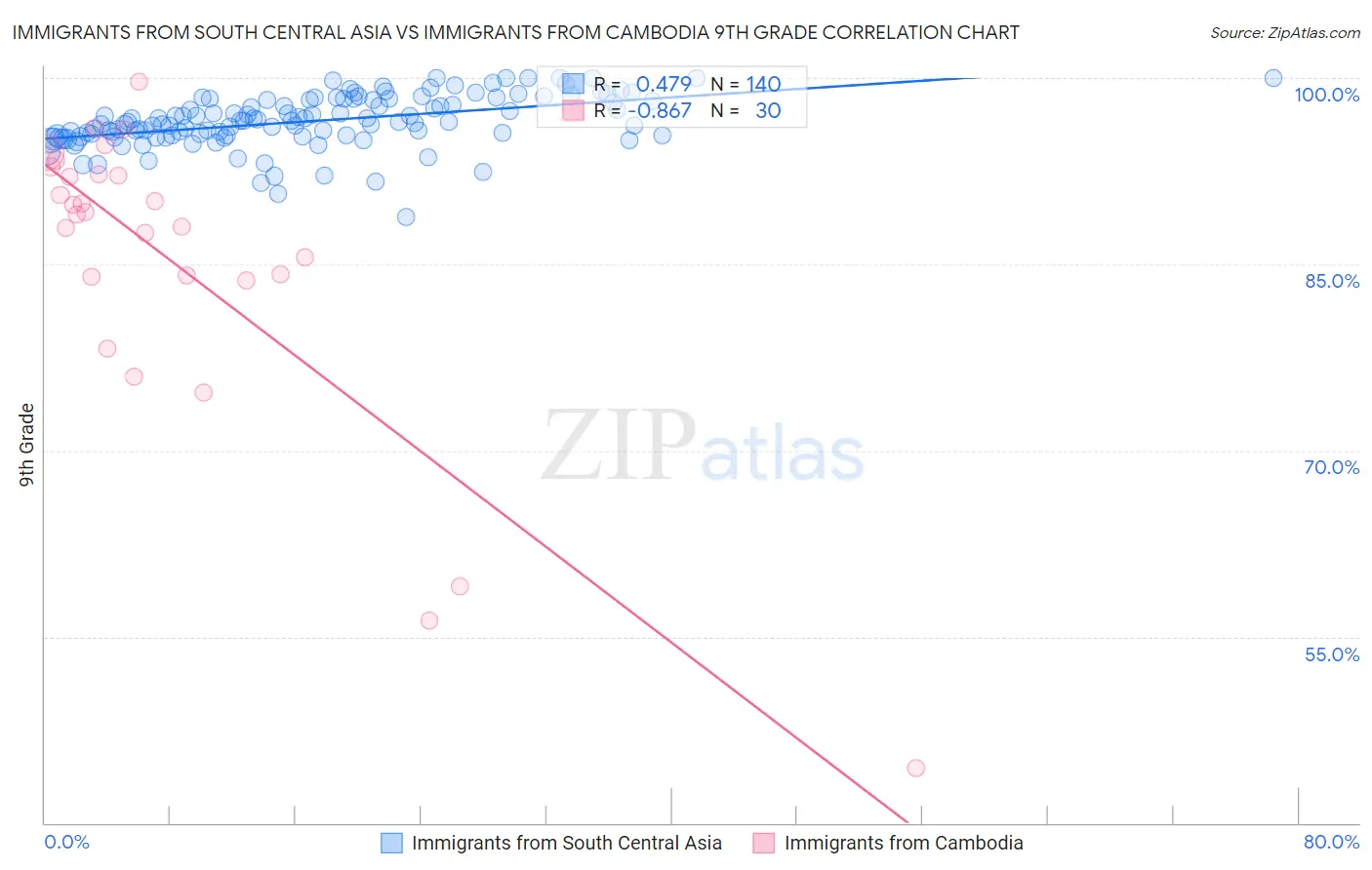 Immigrants from South Central Asia vs Immigrants from Cambodia 9th Grade