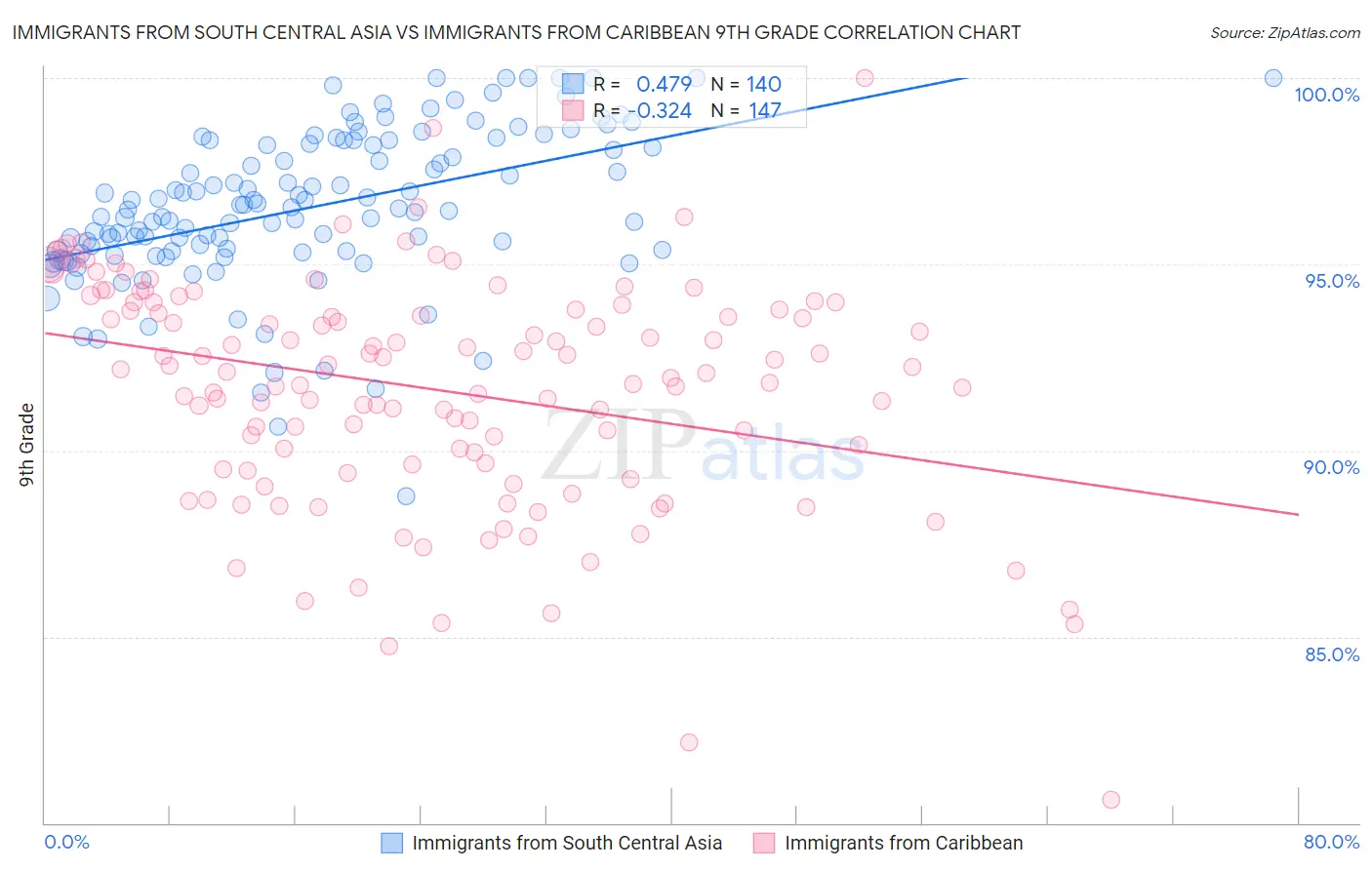 Immigrants from South Central Asia vs Immigrants from Caribbean 9th Grade