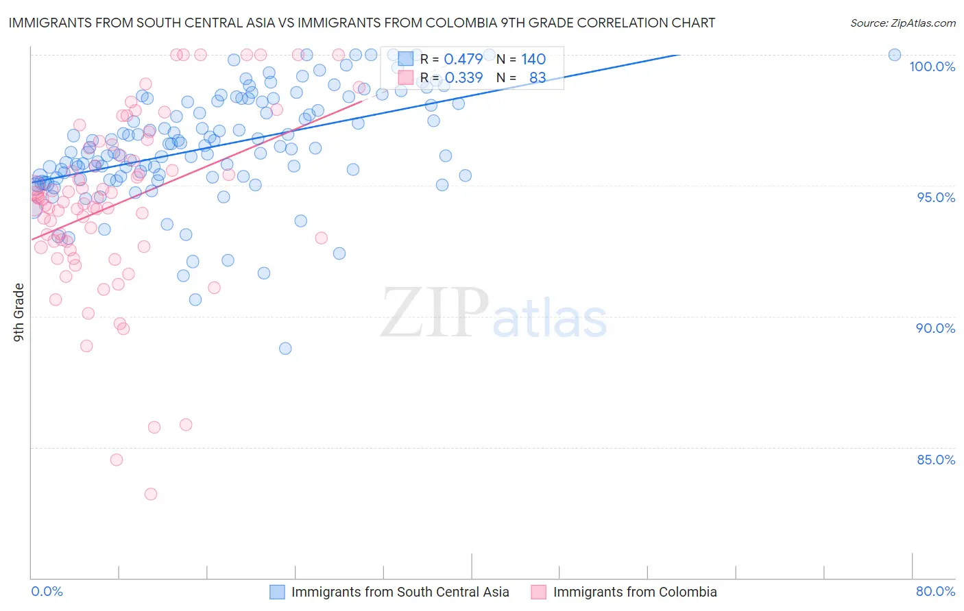 Immigrants from South Central Asia vs Immigrants from Colombia 9th Grade