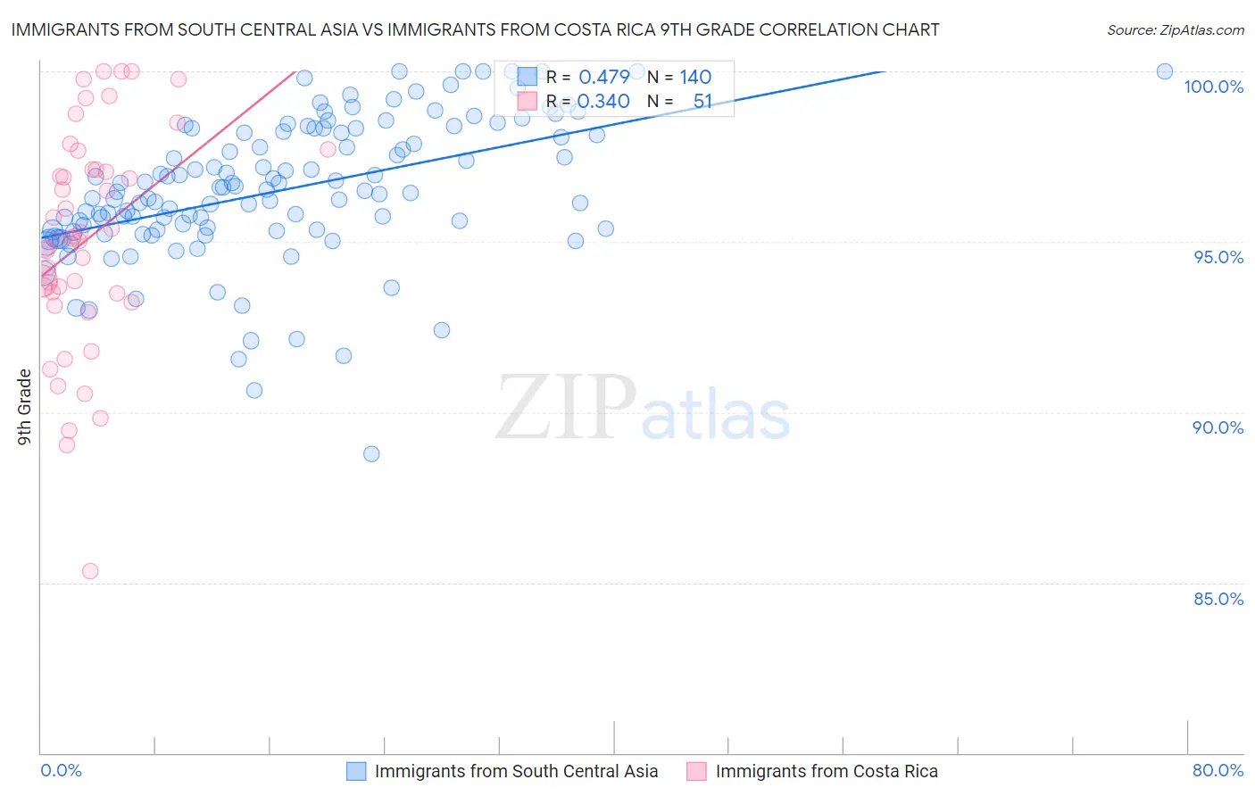 Immigrants from South Central Asia vs Immigrants from Costa Rica 9th Grade