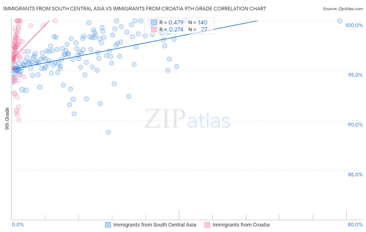 Immigrants from South Central Asia vs Immigrants from Croatia 9th Grade