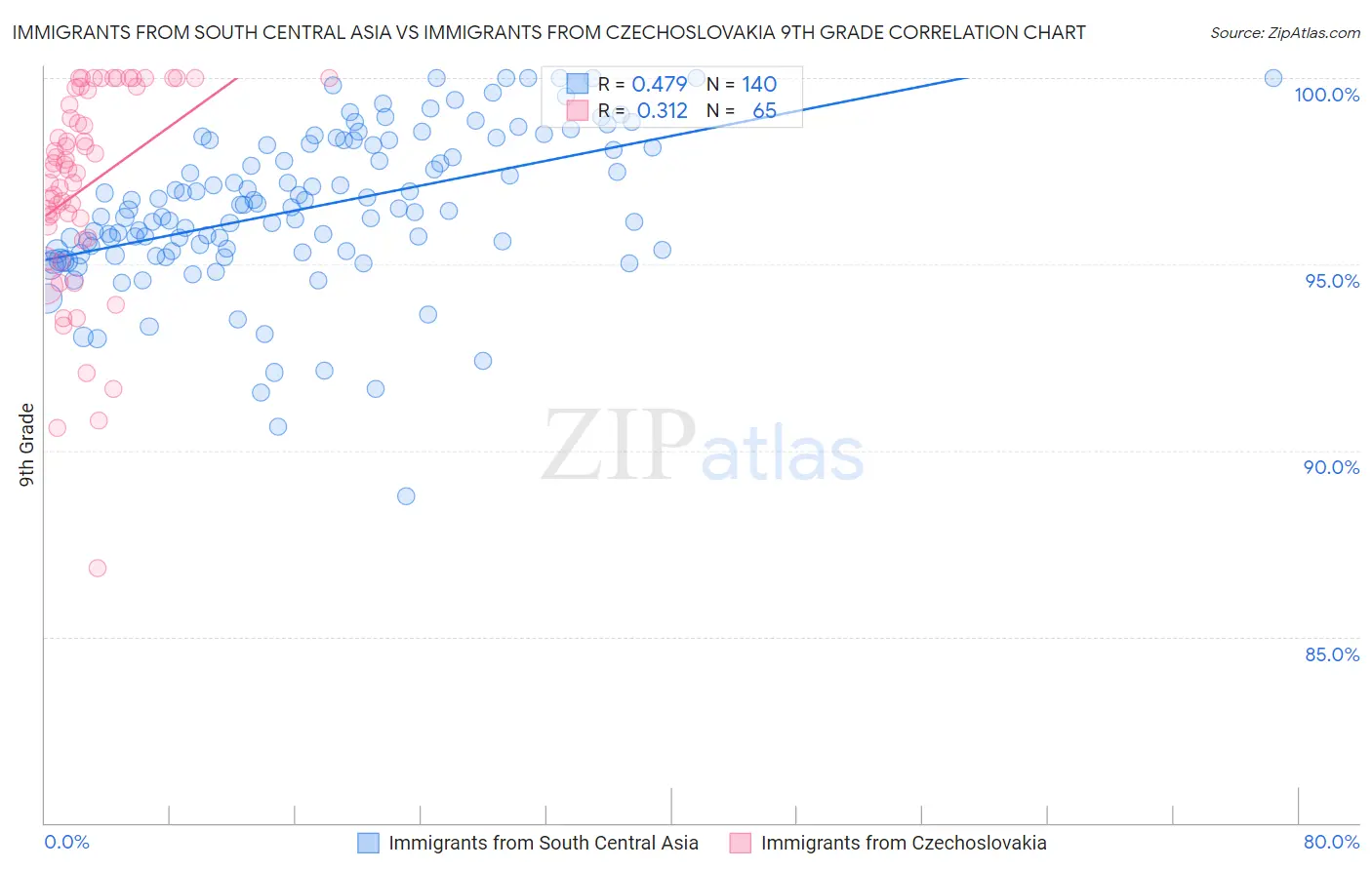 Immigrants from South Central Asia vs Immigrants from Czechoslovakia 9th Grade