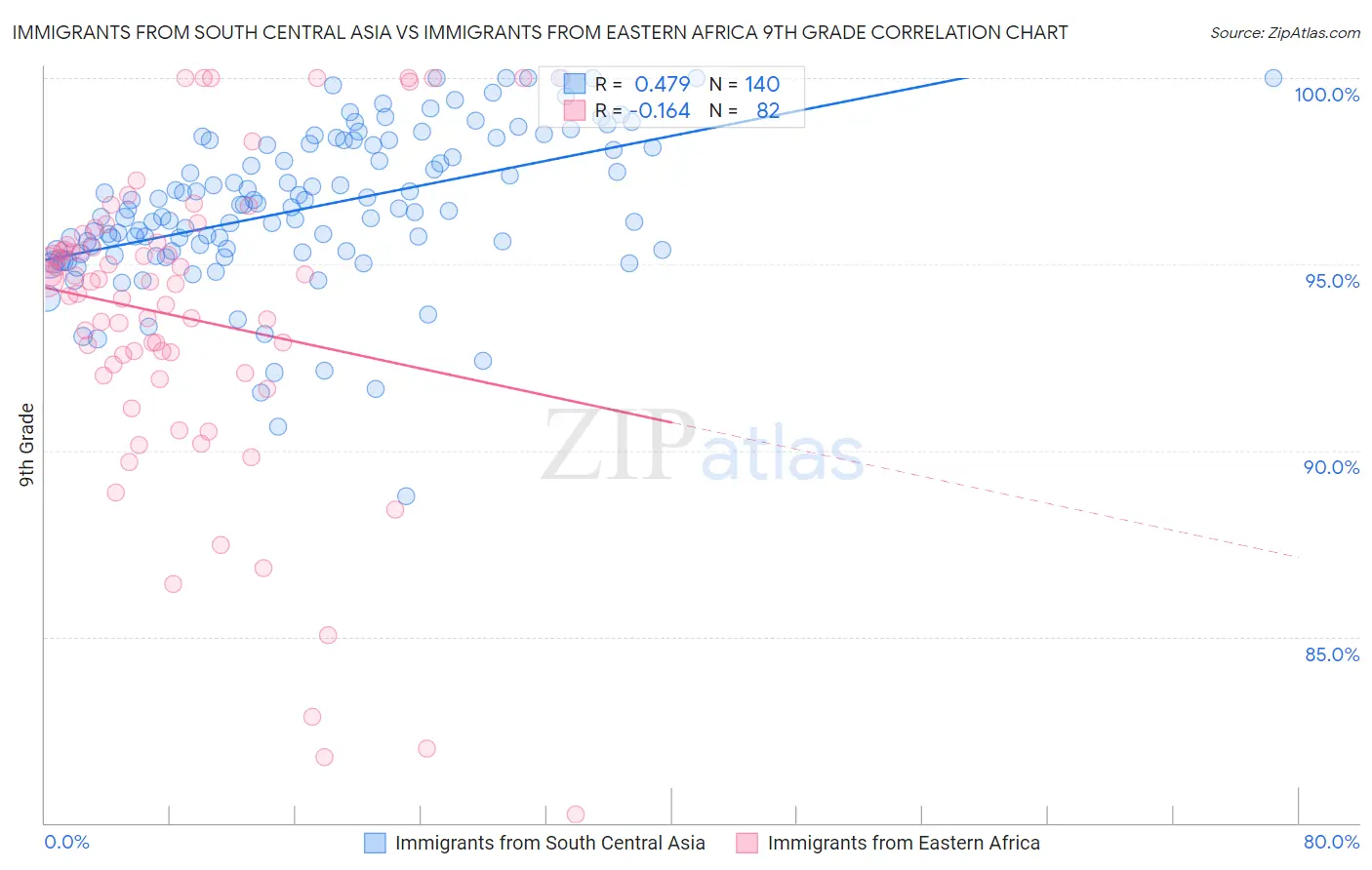 Immigrants from South Central Asia vs Immigrants from Eastern Africa 9th Grade