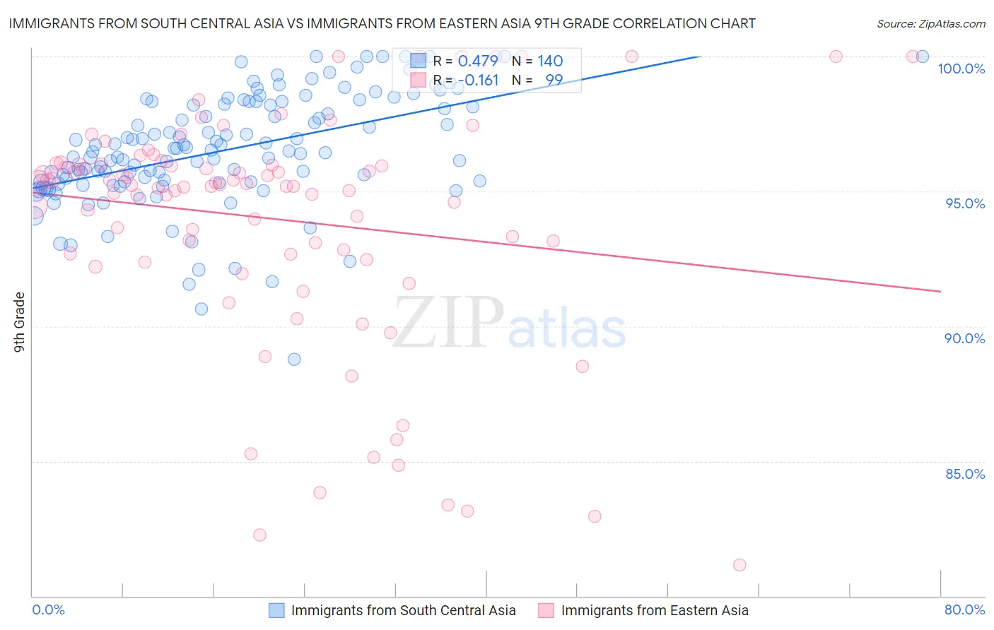 Immigrants from South Central Asia vs Immigrants from Eastern Asia 9th Grade