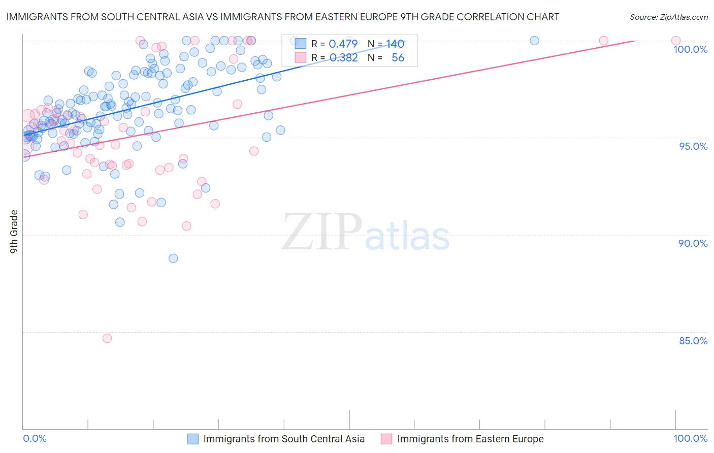 Immigrants from South Central Asia vs Immigrants from Eastern Europe 9th Grade