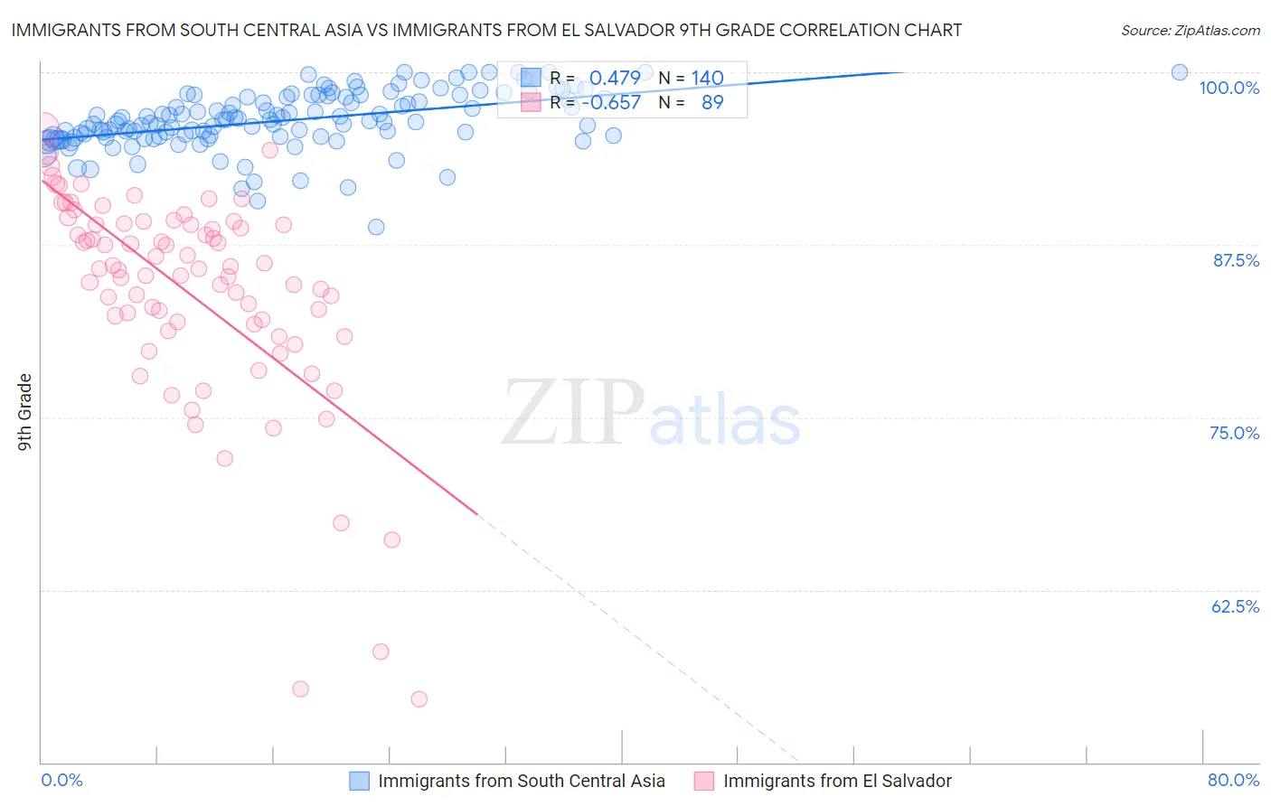 Immigrants from South Central Asia vs Immigrants from El Salvador 9th Grade