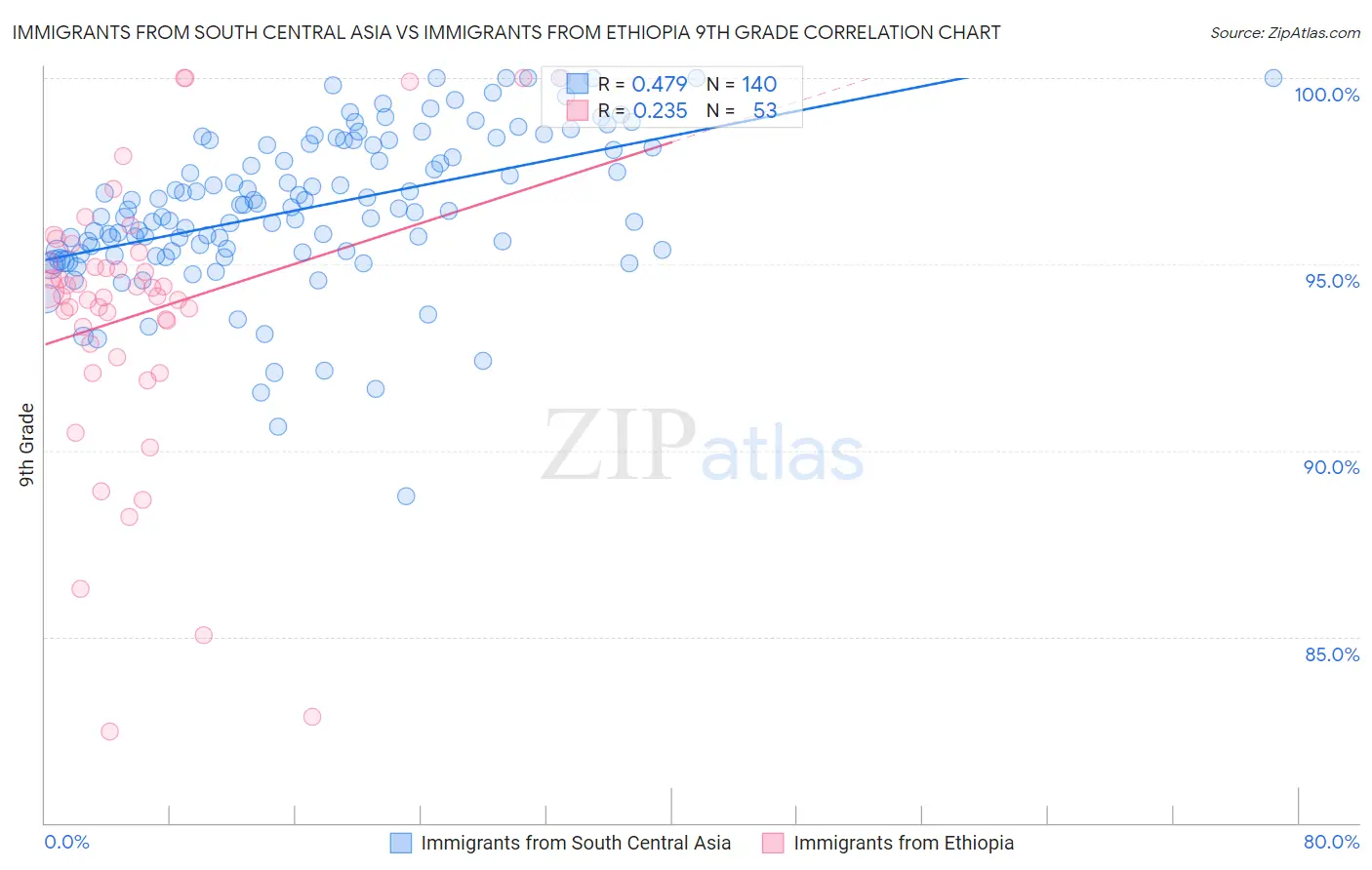 Immigrants from South Central Asia vs Immigrants from Ethiopia 9th Grade