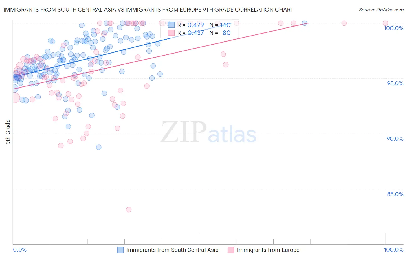 Immigrants from South Central Asia vs Immigrants from Europe 9th Grade