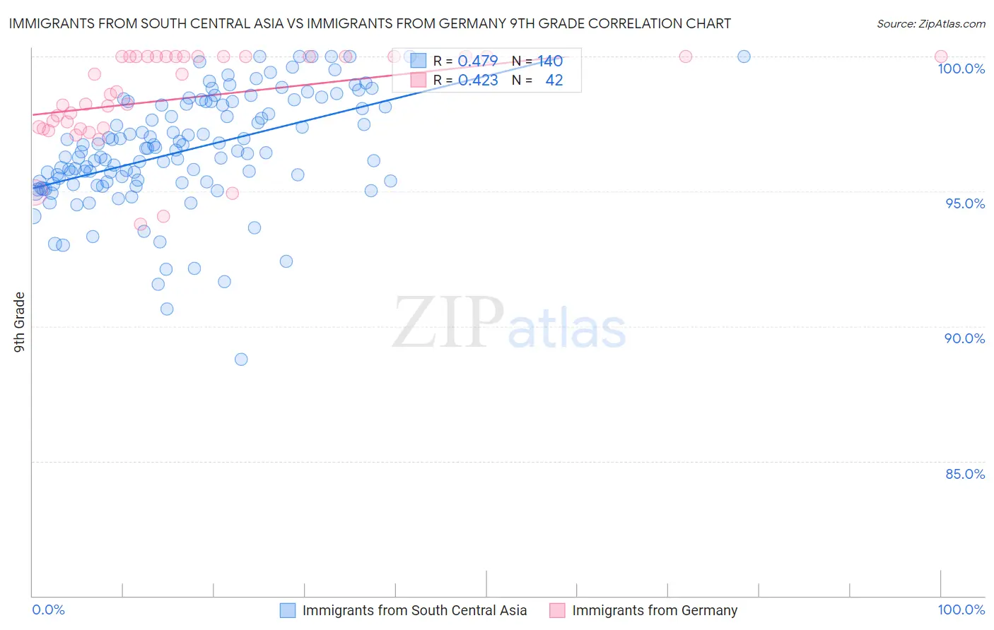 Immigrants from South Central Asia vs Immigrants from Germany 9th Grade