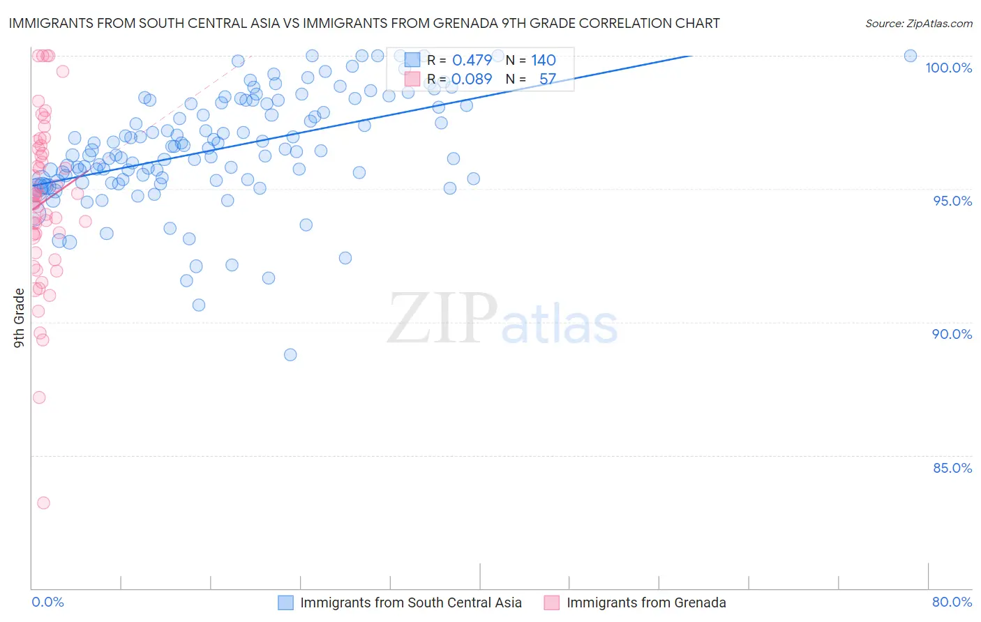 Immigrants from South Central Asia vs Immigrants from Grenada 9th Grade