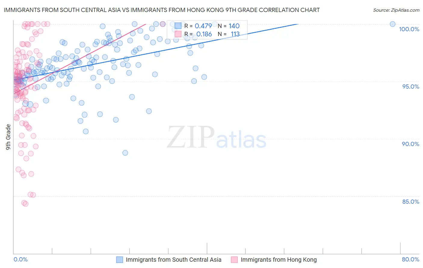 Immigrants from South Central Asia vs Immigrants from Hong Kong 9th Grade