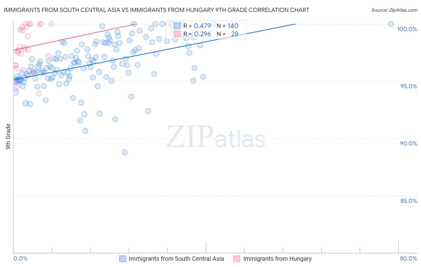 Immigrants from South Central Asia vs Immigrants from Hungary 9th Grade