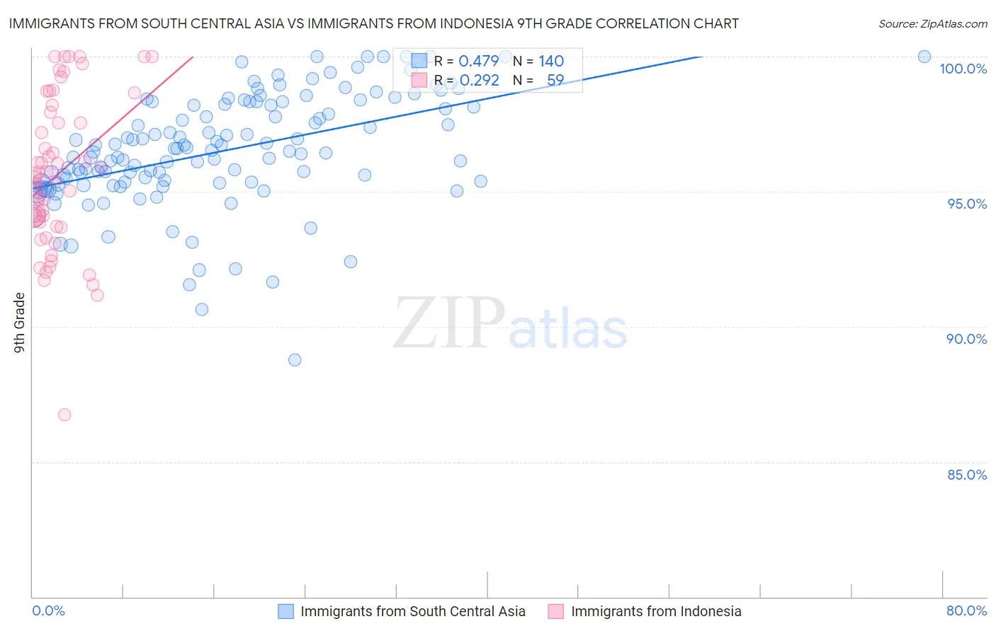 Immigrants from South Central Asia vs Immigrants from Indonesia 9th Grade