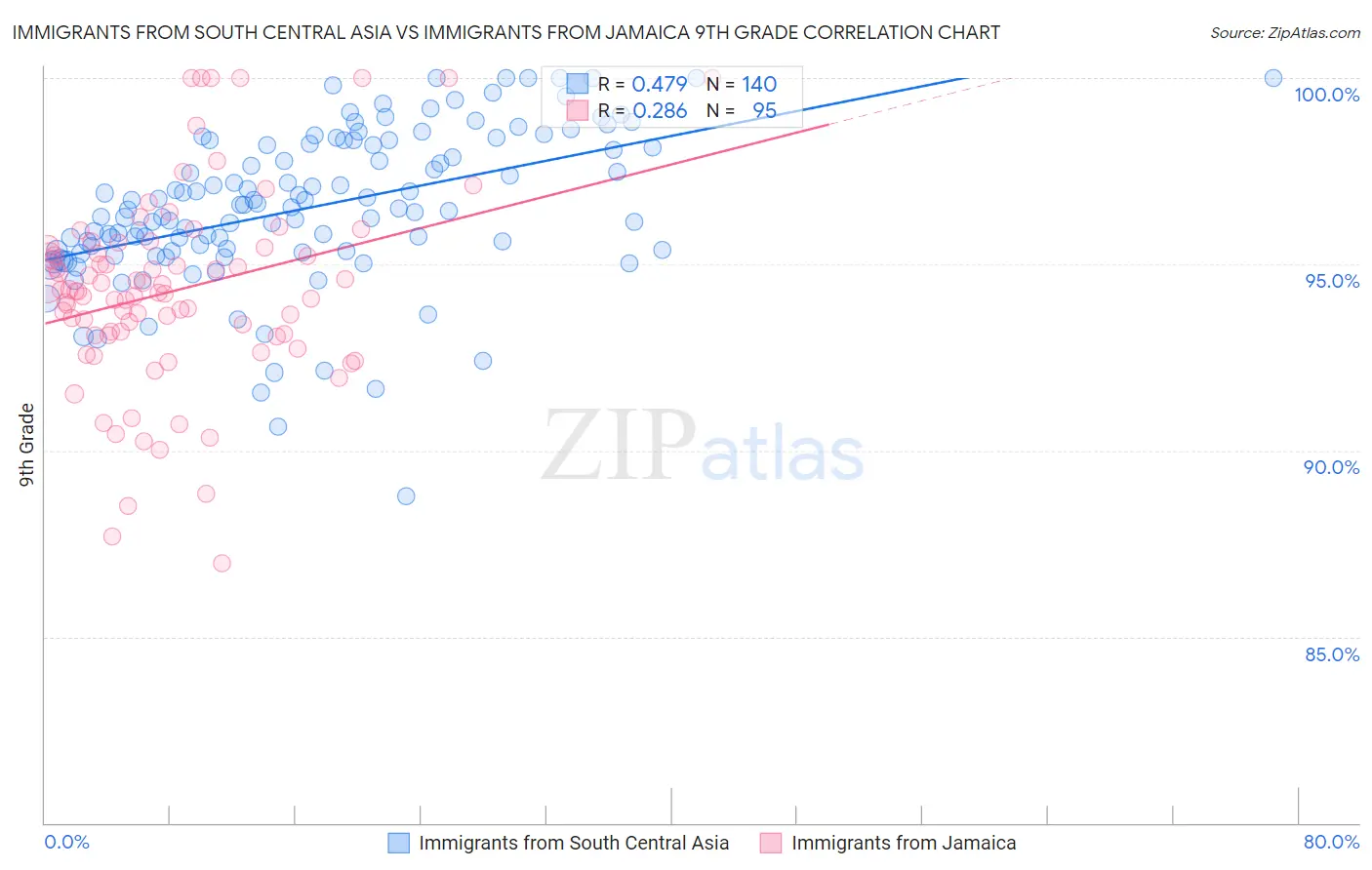 Immigrants from South Central Asia vs Immigrants from Jamaica 9th Grade