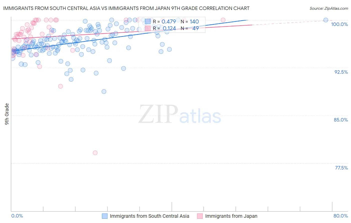 Immigrants from South Central Asia vs Immigrants from Japan 9th Grade