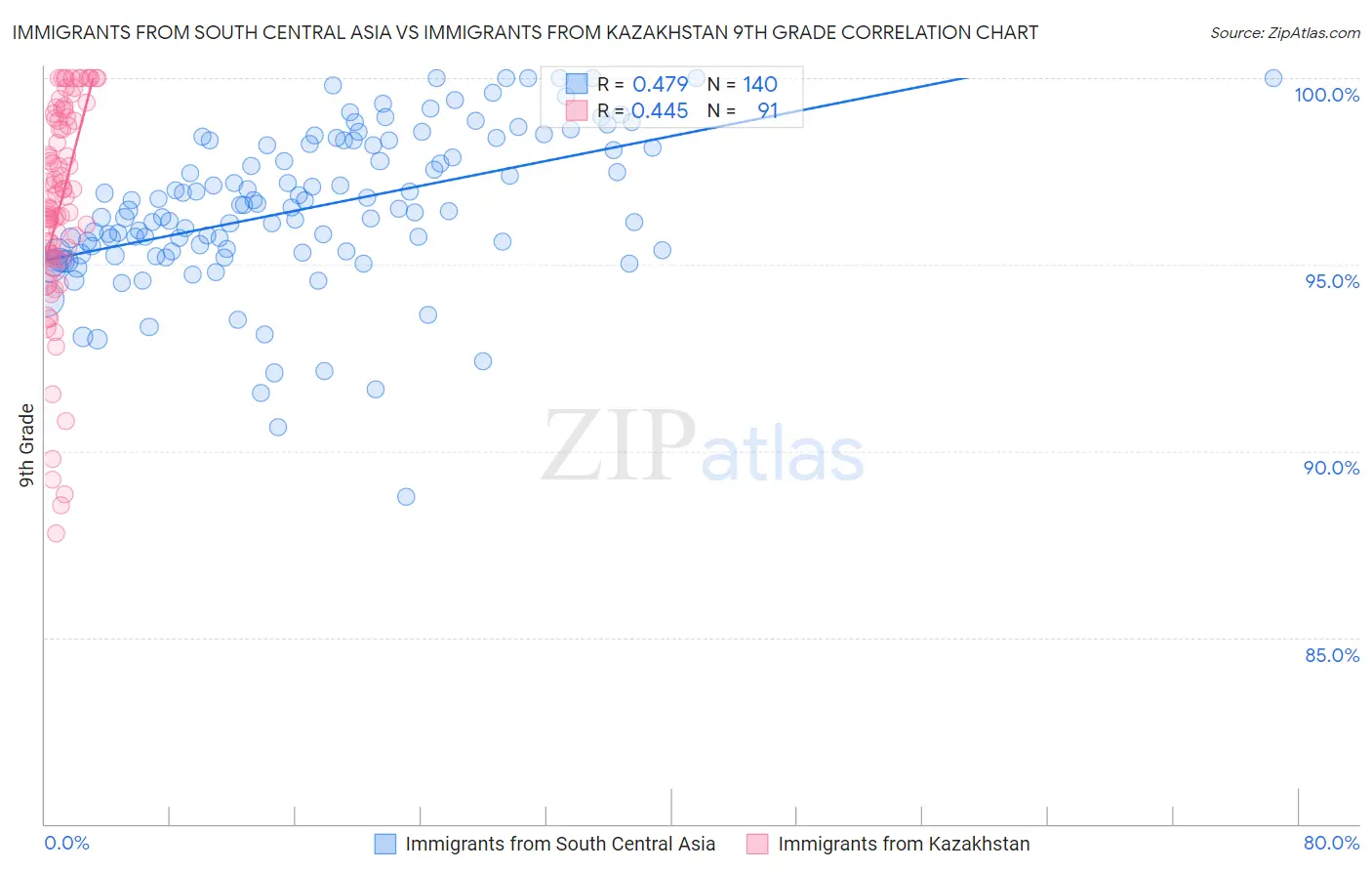 Immigrants from South Central Asia vs Immigrants from Kazakhstan 9th Grade