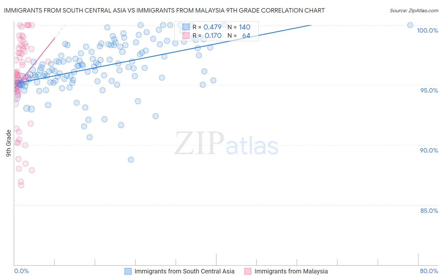 Immigrants from South Central Asia vs Immigrants from Malaysia 9th Grade