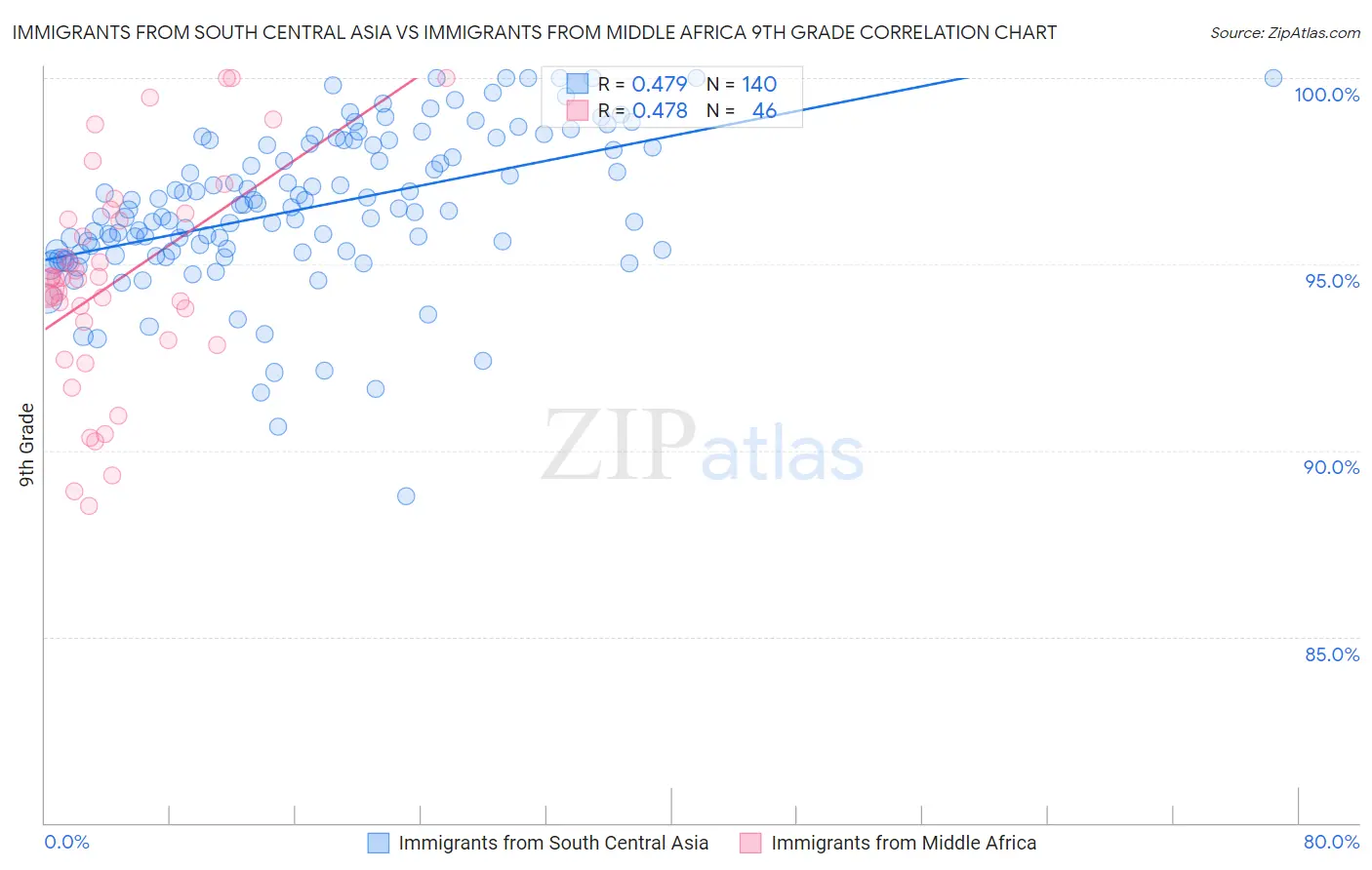 Immigrants from South Central Asia vs Immigrants from Middle Africa 9th Grade