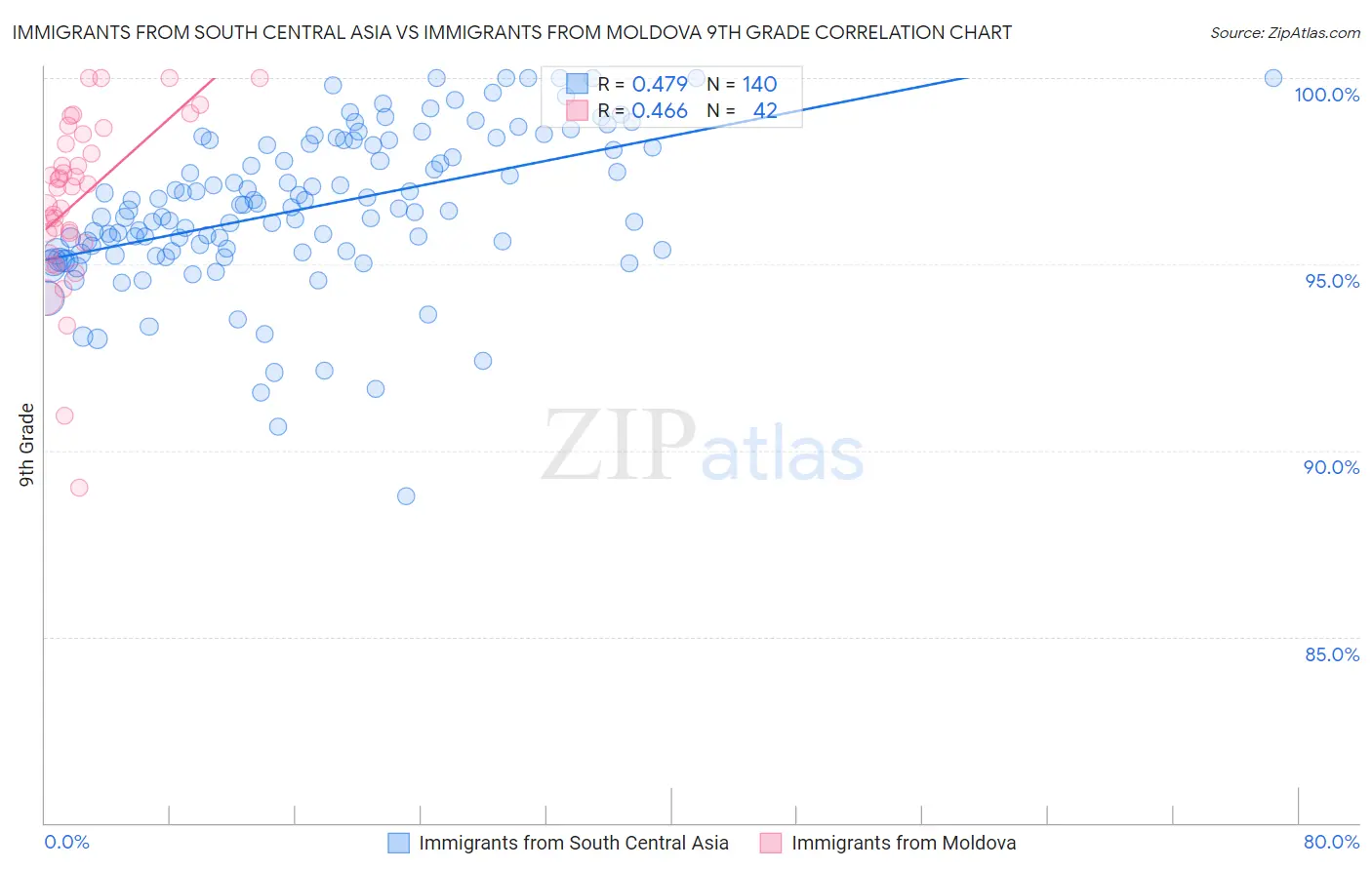 Immigrants from South Central Asia vs Immigrants from Moldova 9th Grade