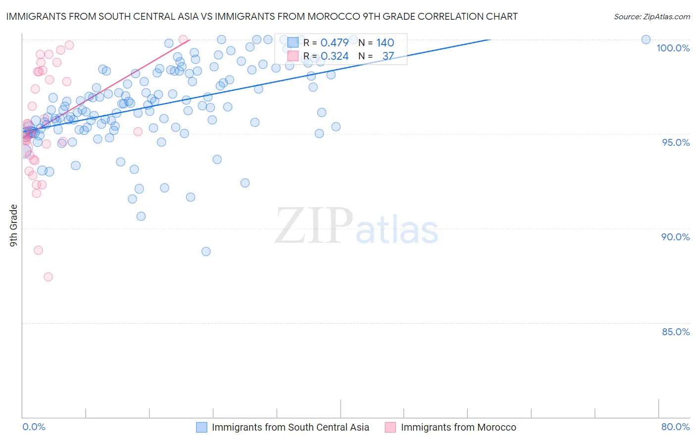 Immigrants from South Central Asia vs Immigrants from Morocco 9th Grade