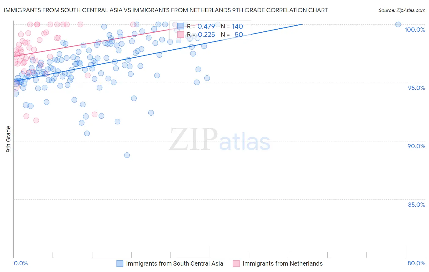 Immigrants from South Central Asia vs Immigrants from Netherlands 9th Grade