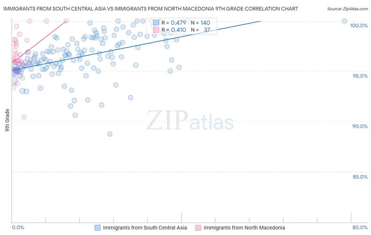 Immigrants from South Central Asia vs Immigrants from North Macedonia 9th Grade