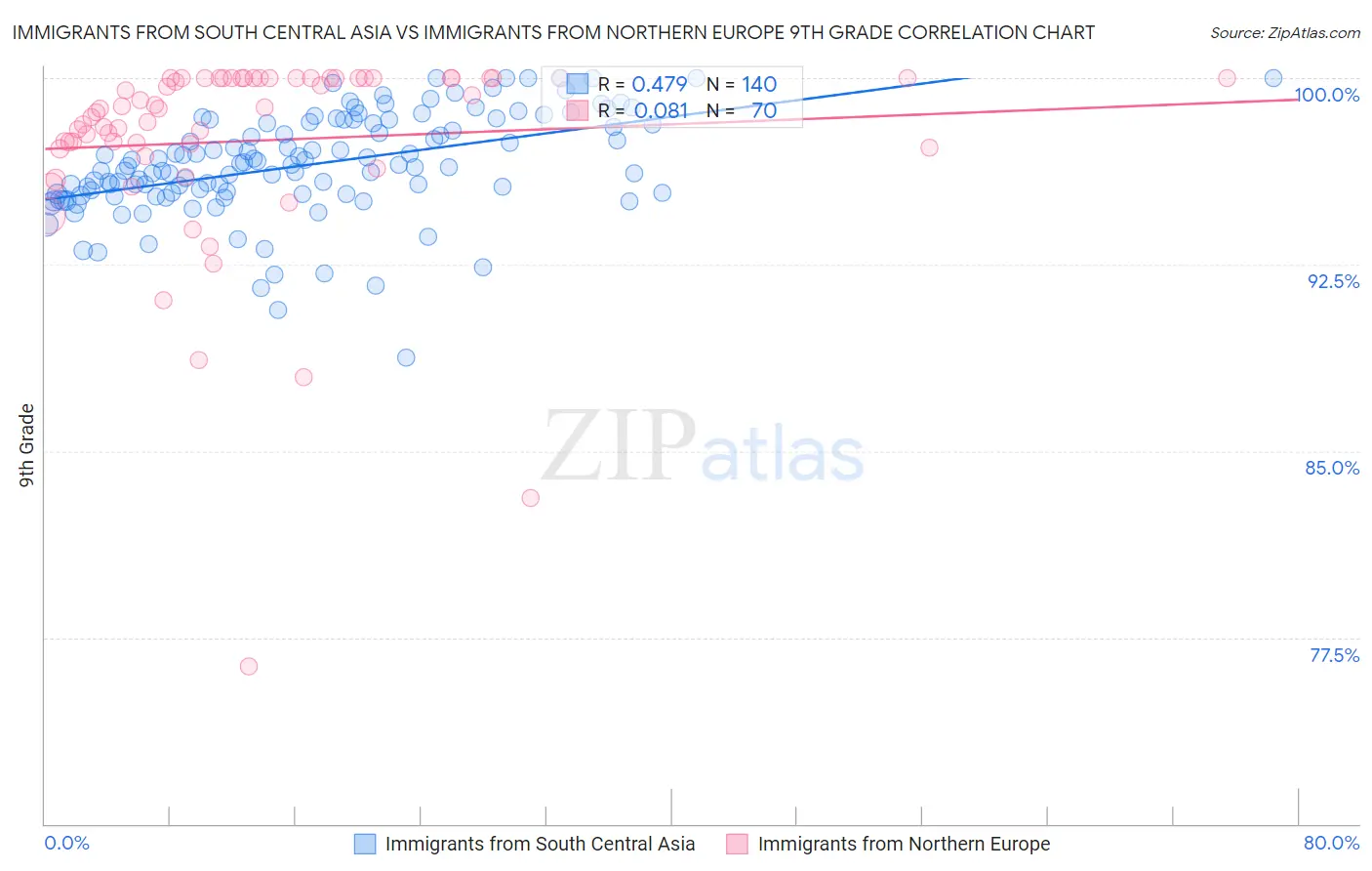 Immigrants from South Central Asia vs Immigrants from Northern Europe 9th Grade