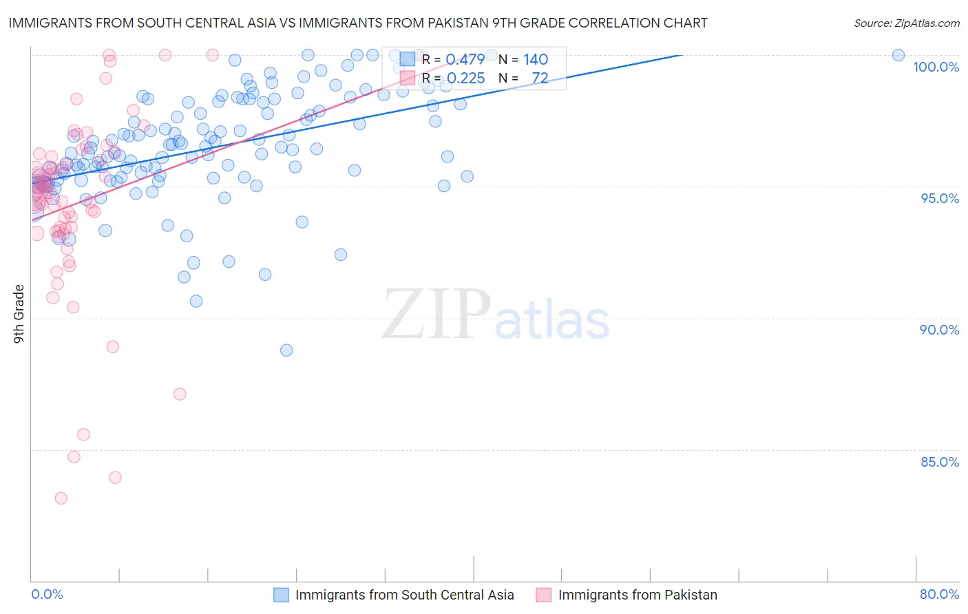 Immigrants from South Central Asia vs Immigrants from Pakistan 9th Grade