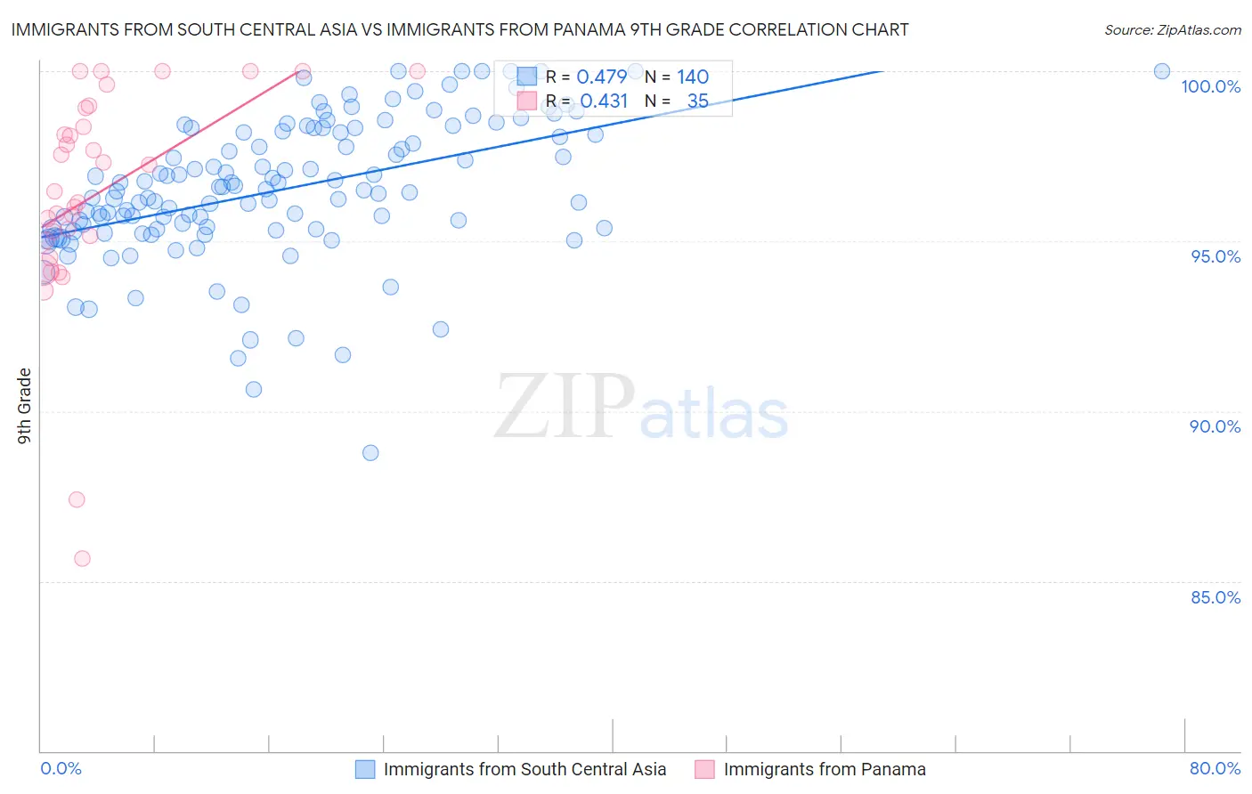 Immigrants from South Central Asia vs Immigrants from Panama 9th Grade