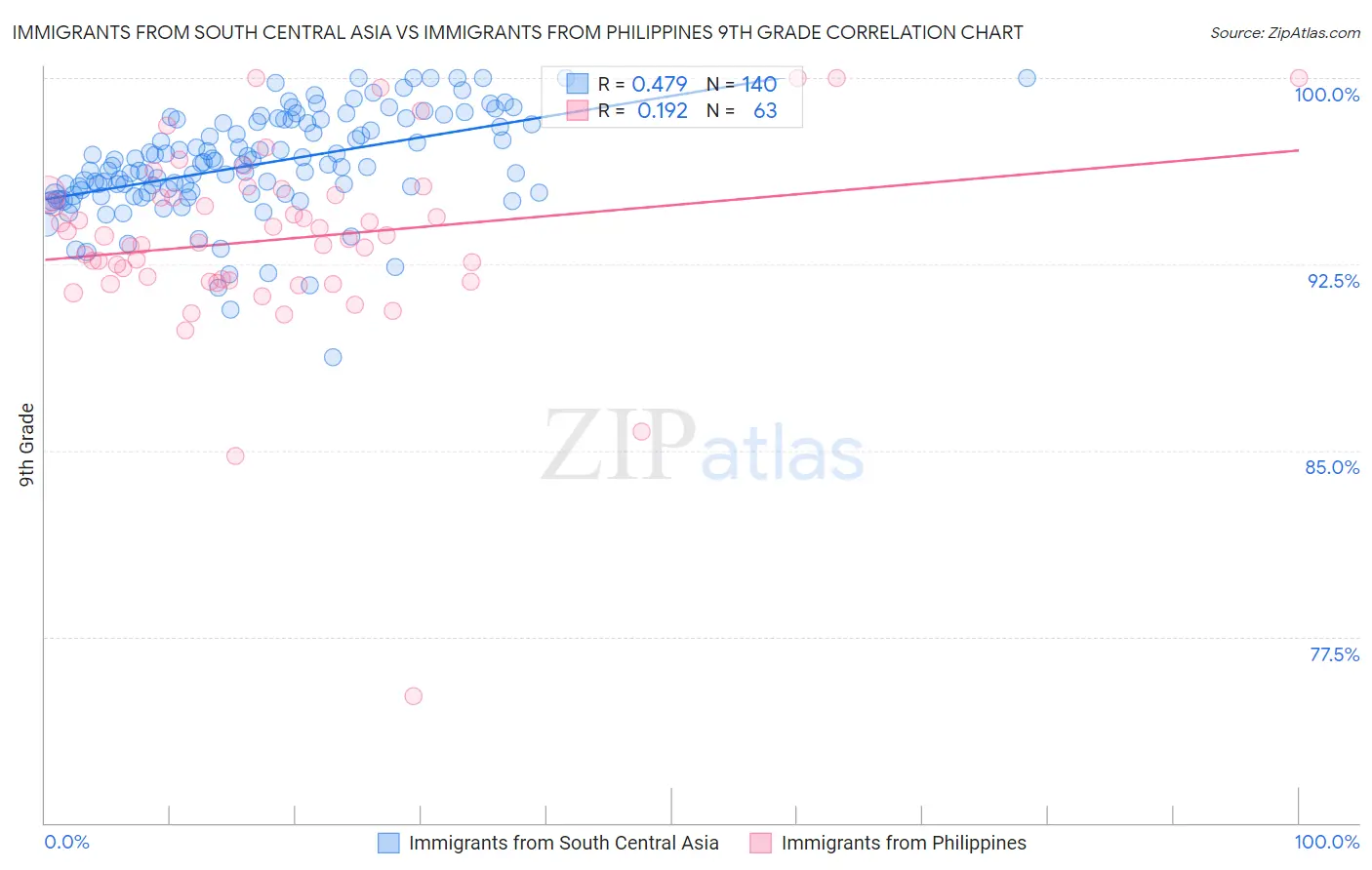 Immigrants from South Central Asia vs Immigrants from Philippines 9th Grade