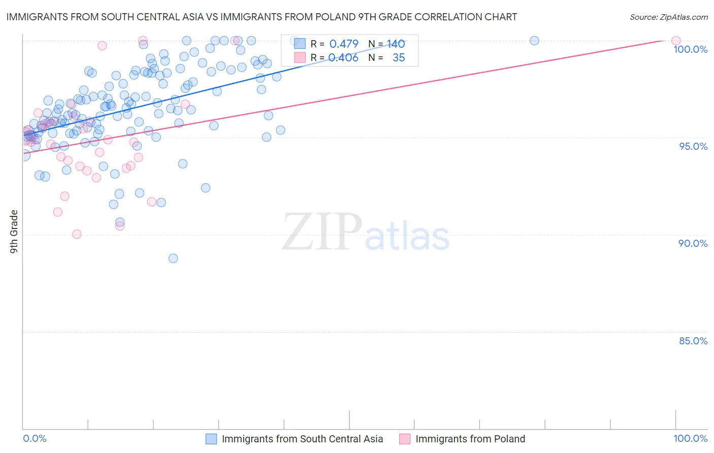 Immigrants from South Central Asia vs Immigrants from Poland 9th Grade