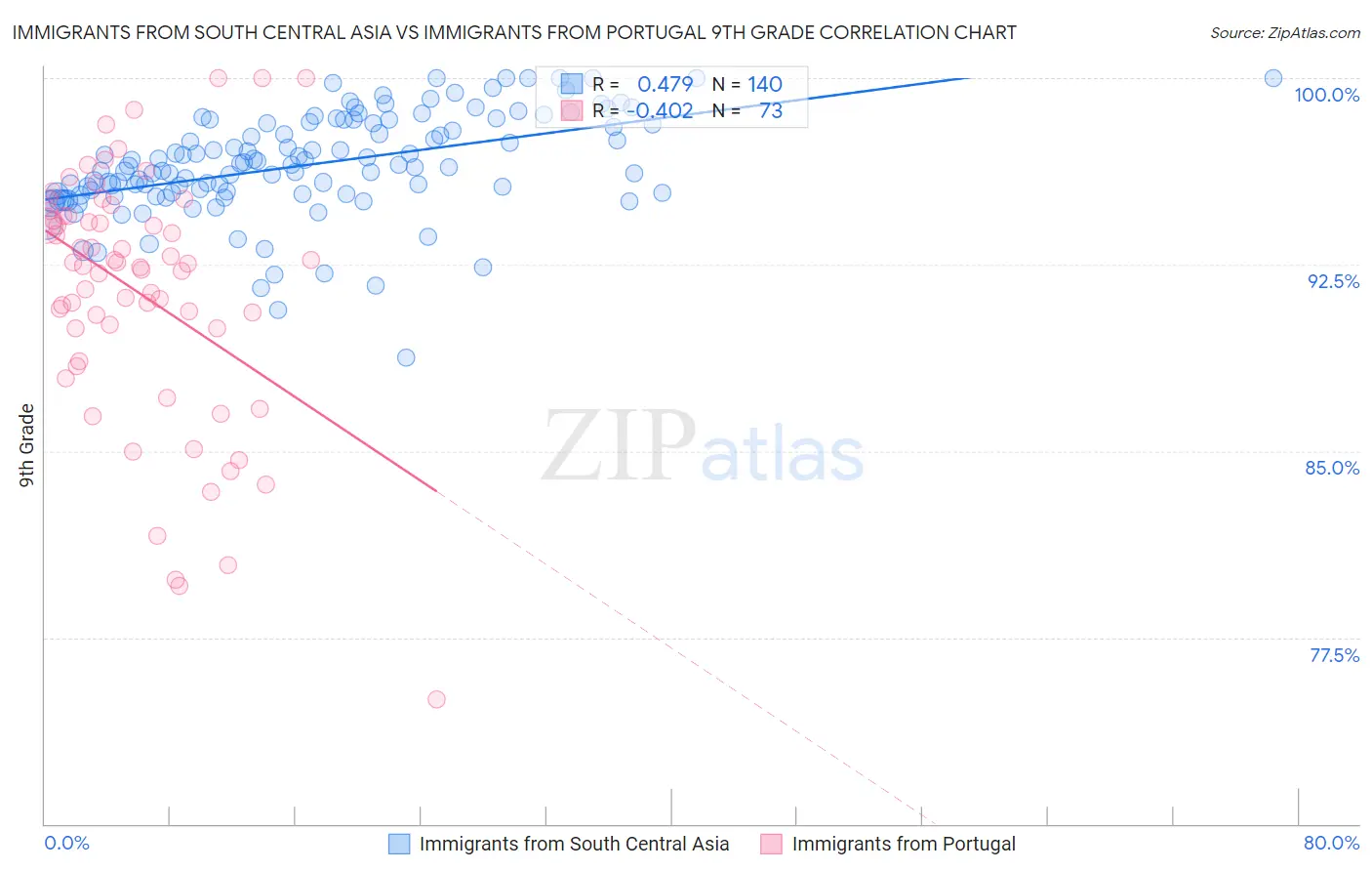 Immigrants from South Central Asia vs Immigrants from Portugal 9th Grade