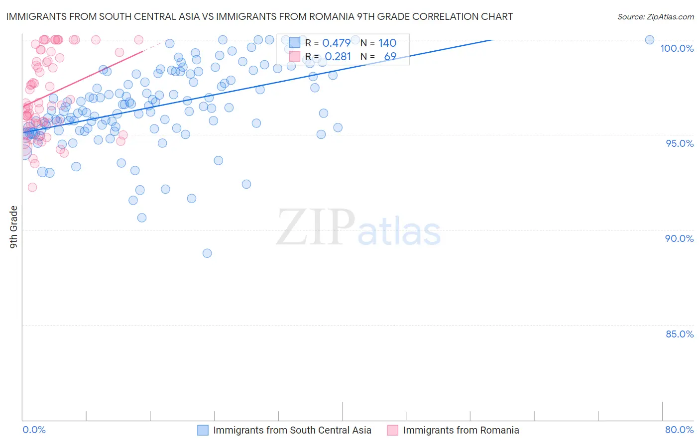 Immigrants from South Central Asia vs Immigrants from Romania 9th Grade