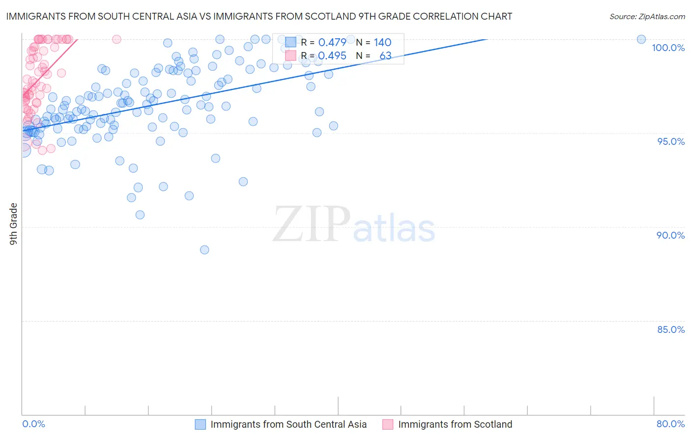 Immigrants from South Central Asia vs Immigrants from Scotland 9th Grade