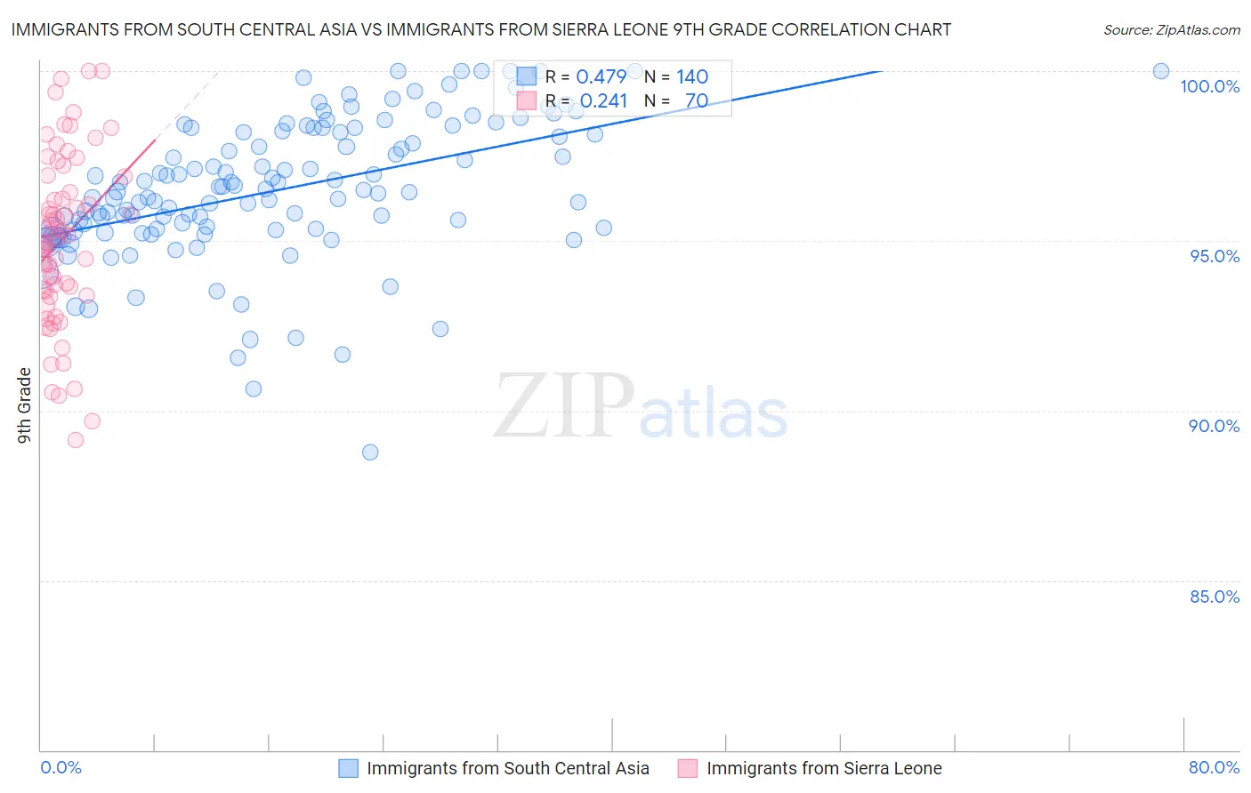 Immigrants from South Central Asia vs Immigrants from Sierra Leone 9th Grade