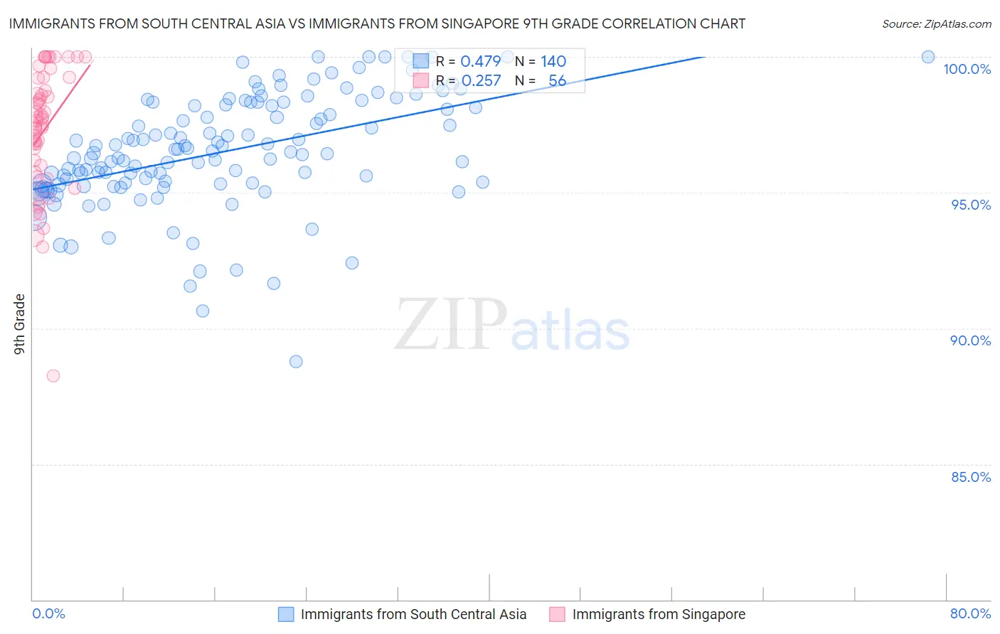 Immigrants from South Central Asia vs Immigrants from Singapore 9th Grade