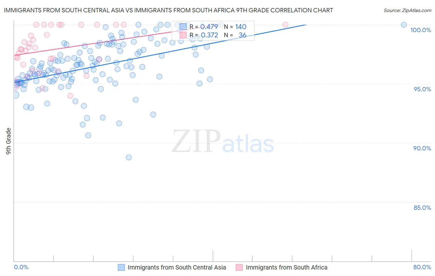 Immigrants from South Central Asia vs Immigrants from South Africa 9th Grade