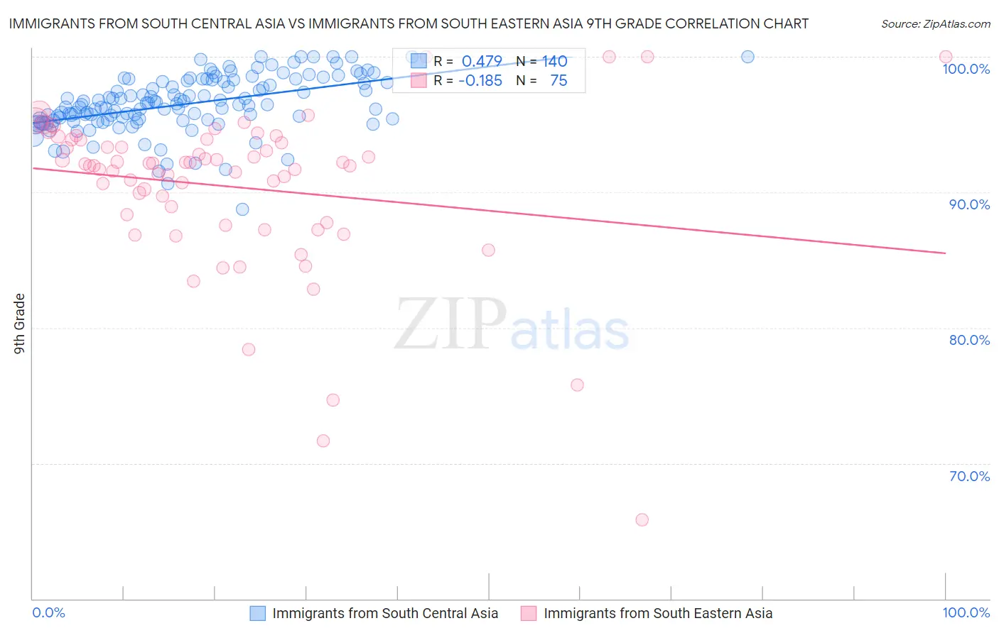 Immigrants from South Central Asia vs Immigrants from South Eastern Asia 9th Grade