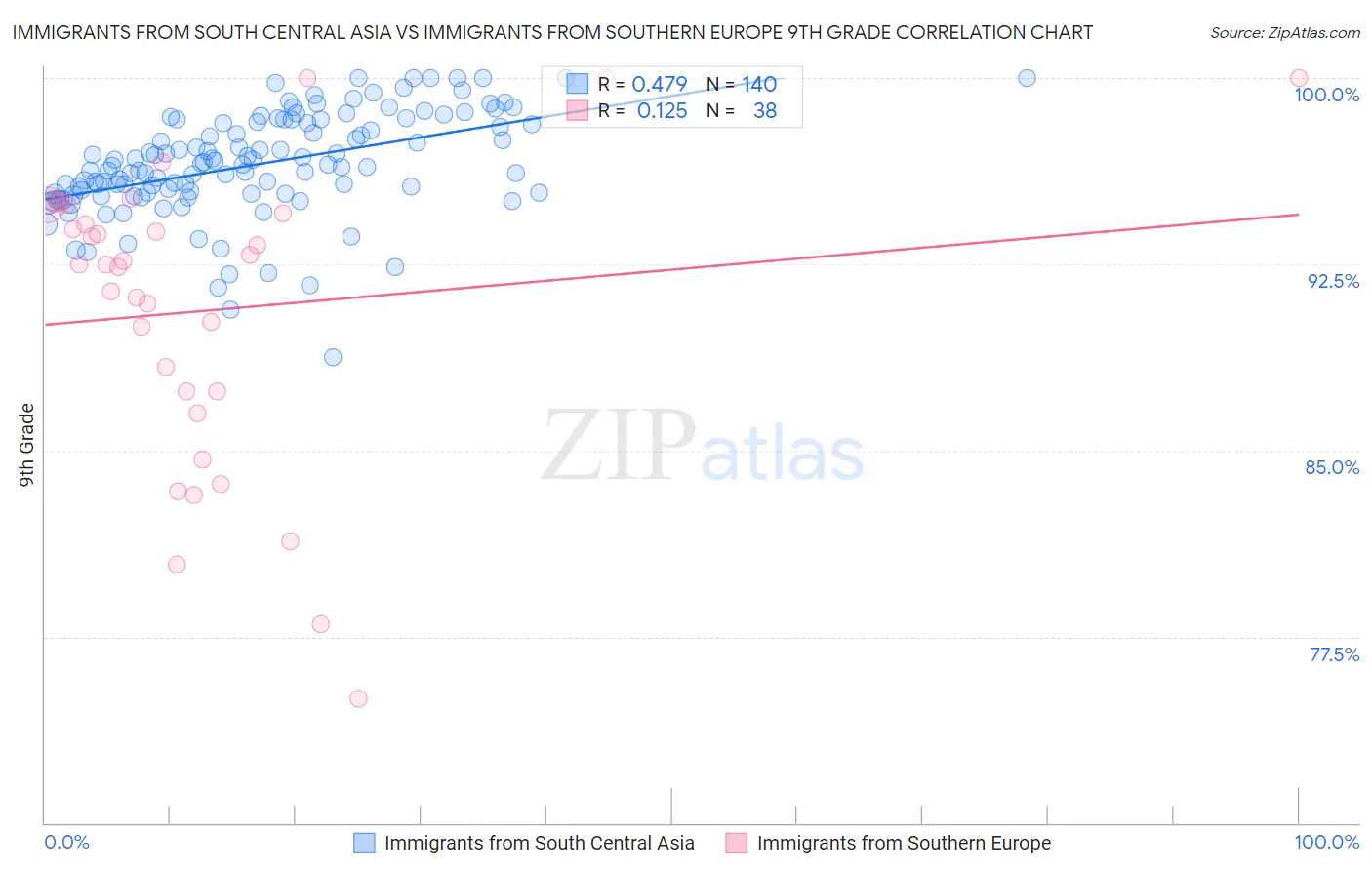 Immigrants from South Central Asia vs Immigrants from Southern Europe 9th Grade