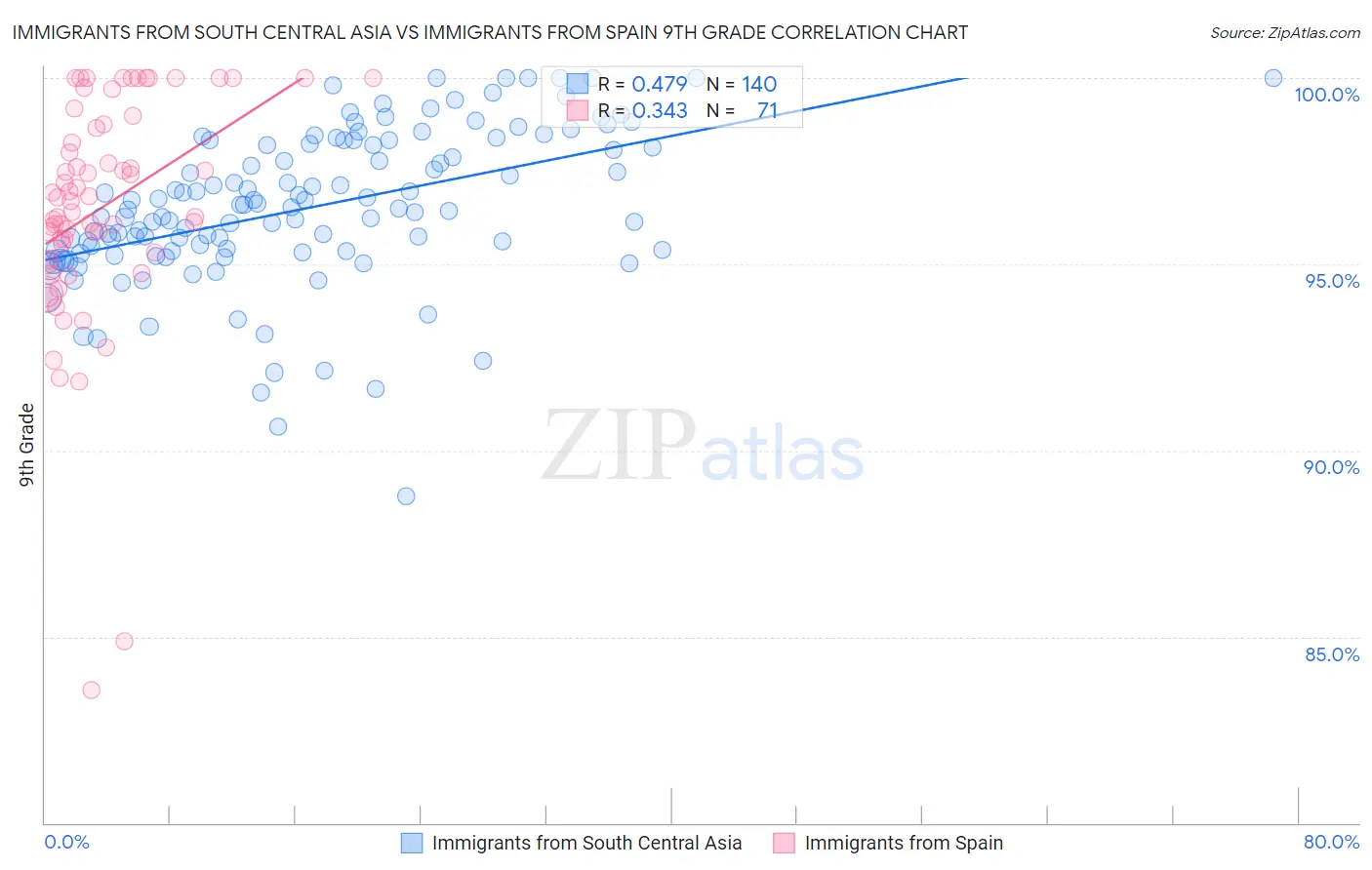 Immigrants from South Central Asia vs Immigrants from Spain 9th Grade