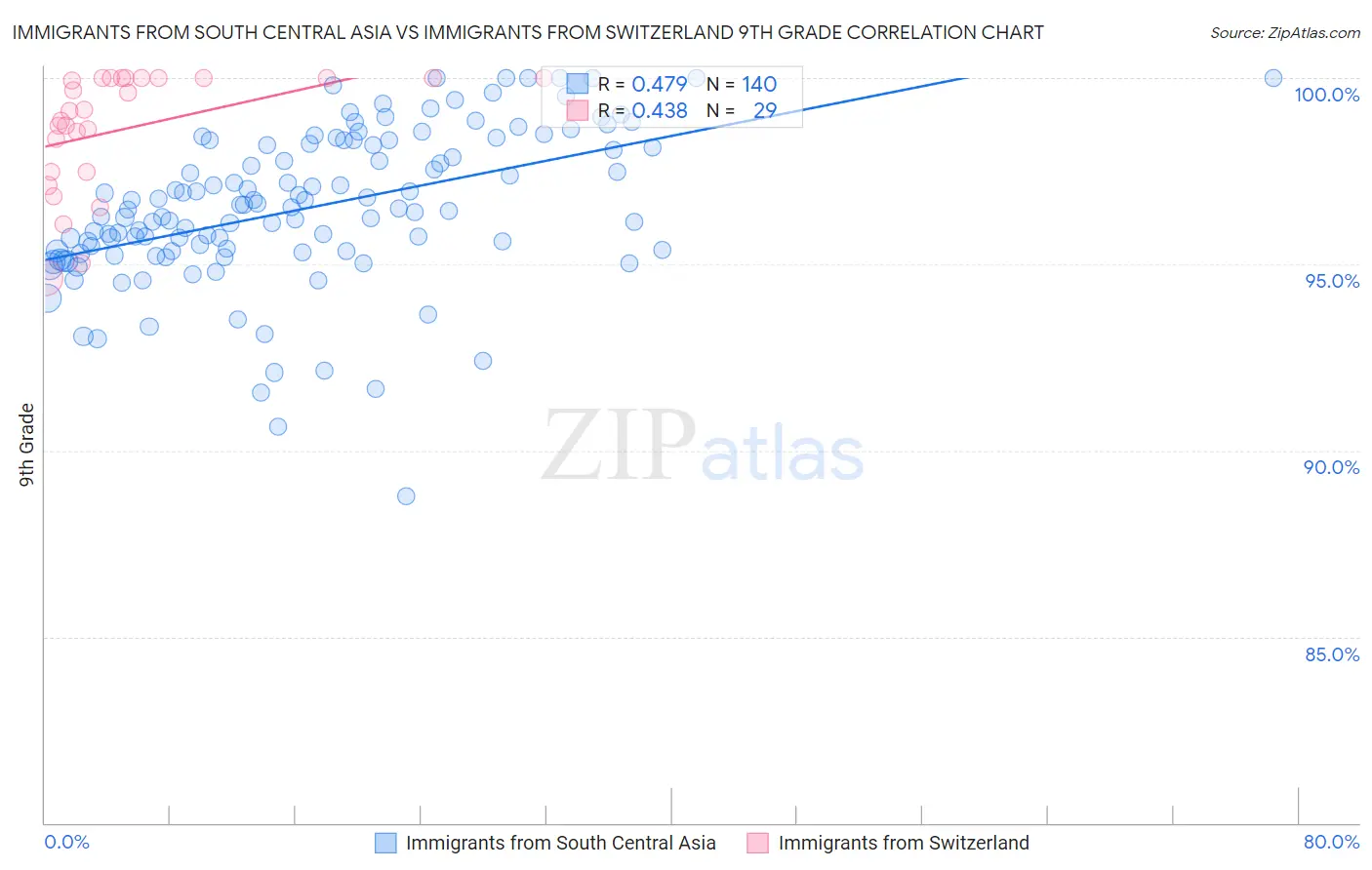 Immigrants from South Central Asia vs Immigrants from Switzerland 9th Grade