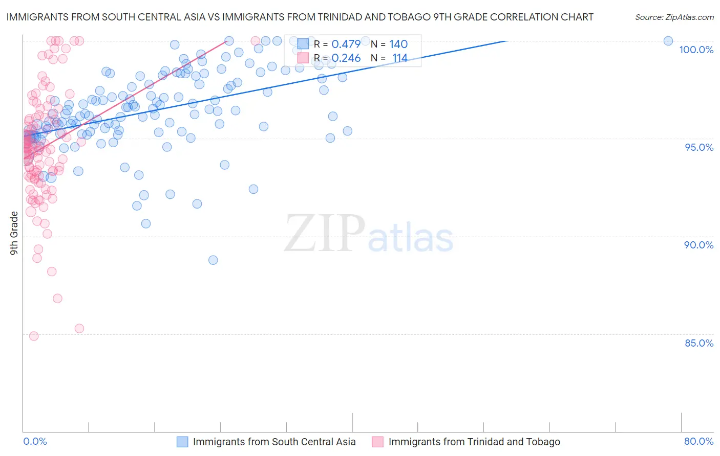 Immigrants from South Central Asia vs Immigrants from Trinidad and Tobago 9th Grade