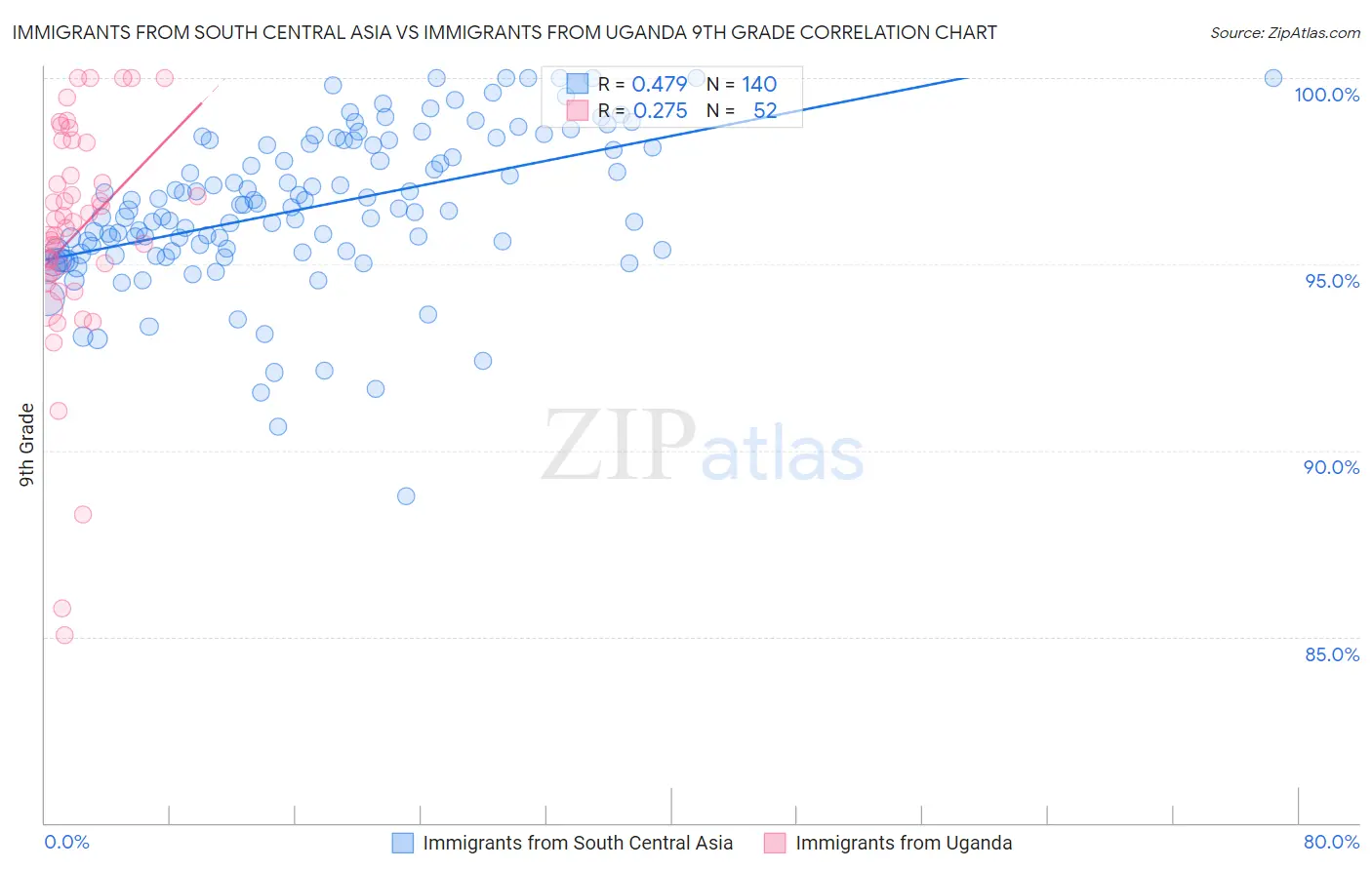 Immigrants from South Central Asia vs Immigrants from Uganda 9th Grade