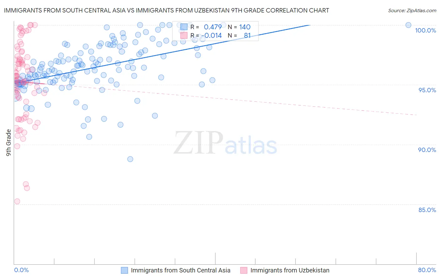 Immigrants from South Central Asia vs Immigrants from Uzbekistan 9th Grade