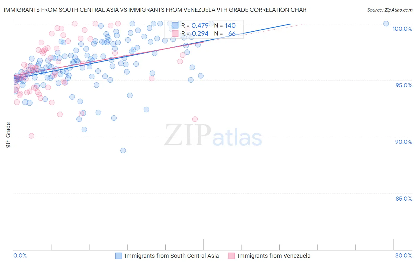 Immigrants from South Central Asia vs Immigrants from Venezuela 9th Grade