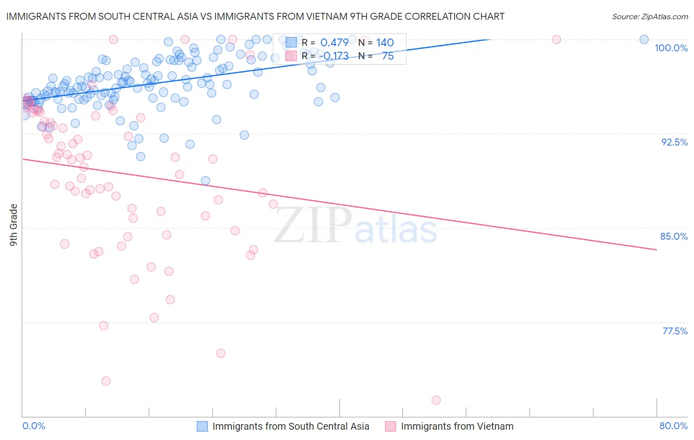 Immigrants from South Central Asia vs Immigrants from Vietnam 9th Grade