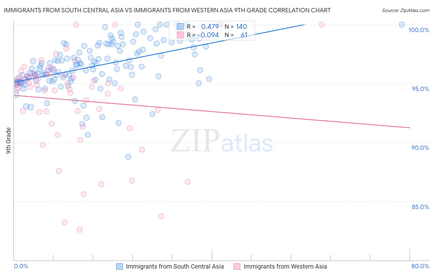 Immigrants from South Central Asia vs Immigrants from Western Asia 9th Grade