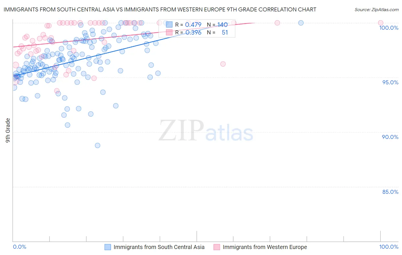 Immigrants from South Central Asia vs Immigrants from Western Europe 9th Grade