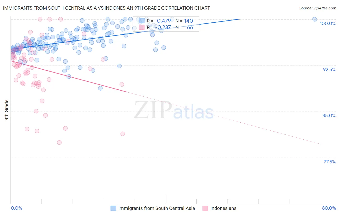 Immigrants from South Central Asia vs Indonesian 9th Grade