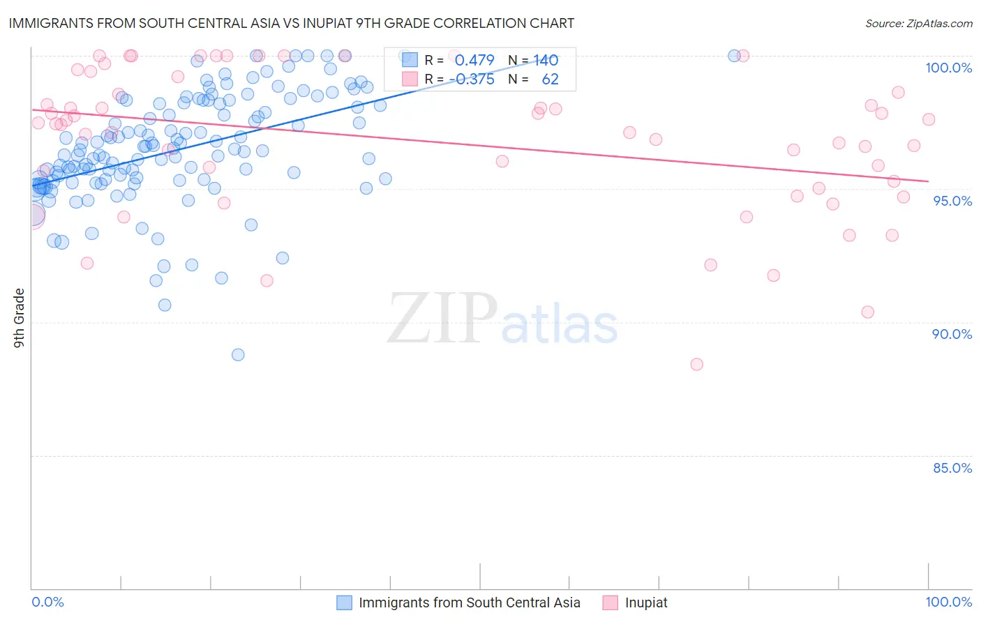 Immigrants from South Central Asia vs Inupiat 9th Grade